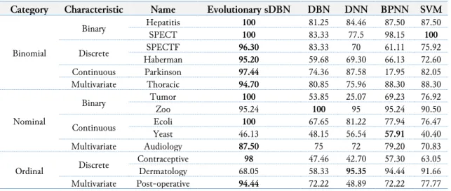 Table 2.  Accuracy Rate of Algorithms 