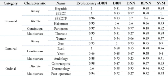 Table 3 presents the weighted mean recall of the algorithms. A recall rate is useful in determining  the algorithm is not biased in recalling only the majority class of an imbalanced class dataset, rather also  train and test instances from the minority cl