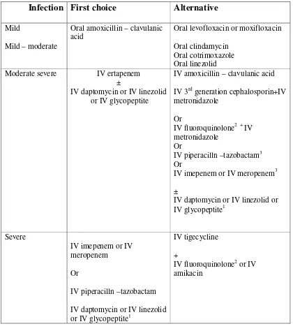 TABLE 5: Treatment of DFI 