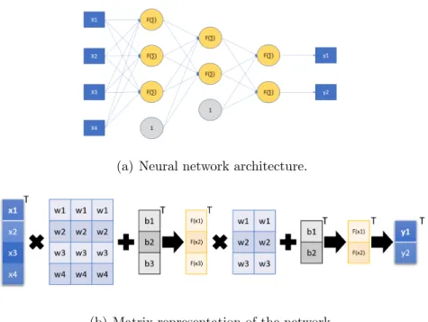 Fig. 3.1. Fully connected network with one input layer, one hidden layer and one output layer.
