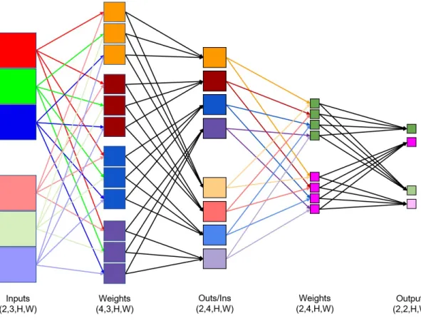 Fig. 3.2. Schematic representation of 4D tensors. Each column is a tensor.