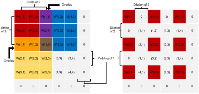 Fig. 3.3. A visualization of padding stride and dilation with an input of (4,4) and weights of (3,3).