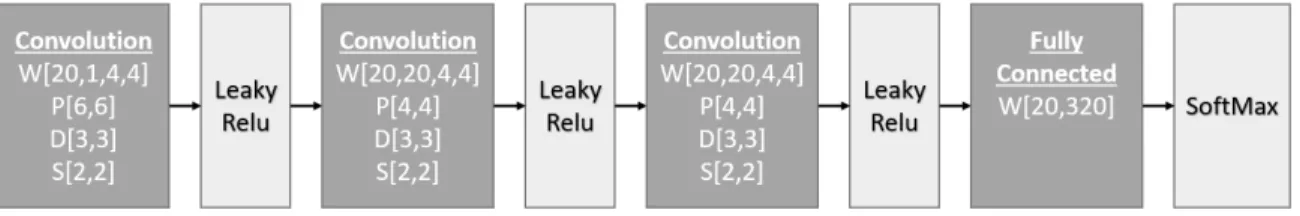 Fig. 4.1. The layers of the CNN used to test the proposed framework.