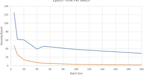 Fig. 4.2. Execution time per epoch for CoCuNets (GPU implementation) and ConvNetGo (CPU implementation) with increasing batch size.