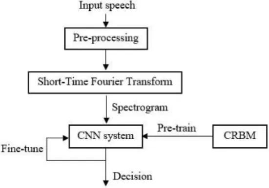 Figure 1: Block diagram of proposed pathological  voice detection system 