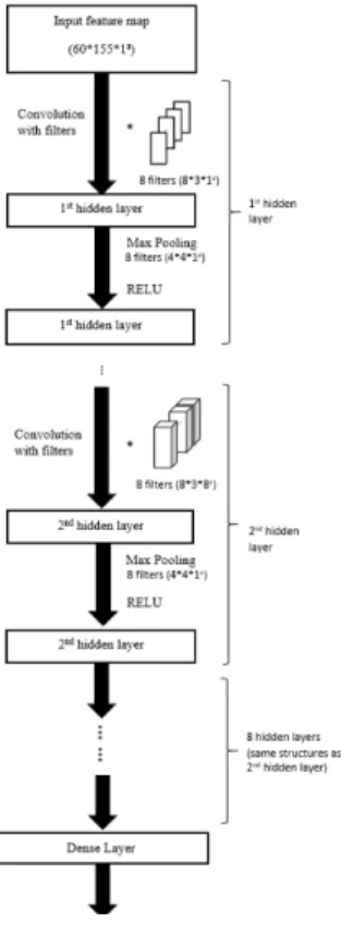 Figure 4: CNN architecture  2.3.   Generative Pre-Training 
