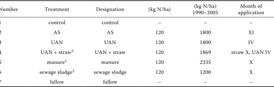 table 1. the experiment layout: long-term field experiment with continuous cultivation of silage maize