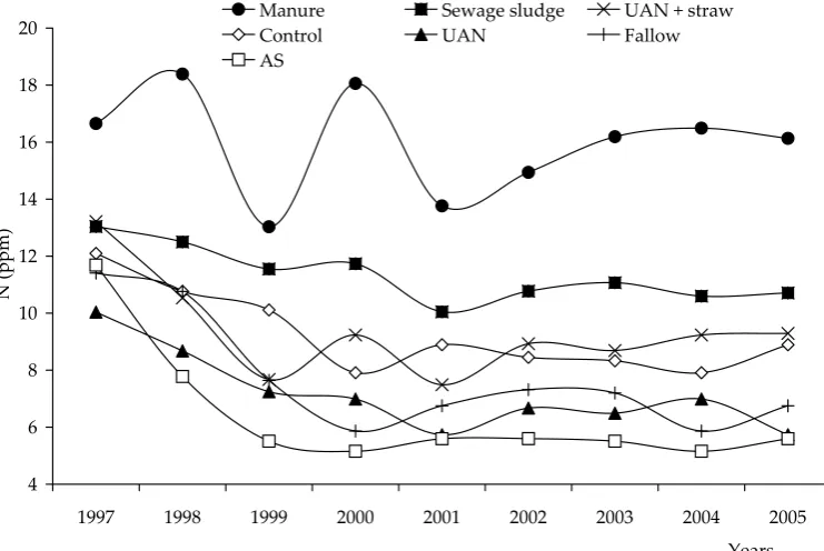 Figure 2. the content of microbial biomass carbon in soil (long-term field experiment with continuous cultiva-tion of silage maize); aS – ammonium sulphate; Uan – urea ammonium nitrate solution
