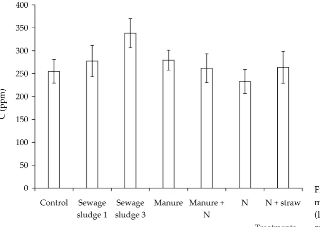 Figure 4. the average contents of microbial biomass carbon in soil 