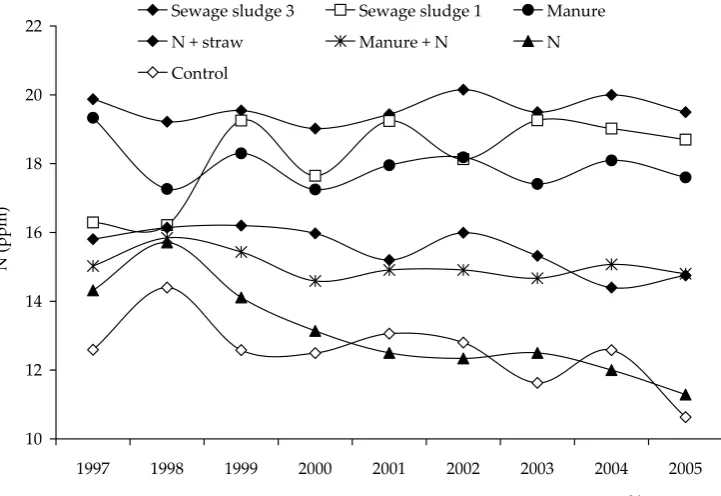 Figure 5. the average contents of microbial biomass nitrogen in soil (long-term field experiments with crop rotation)