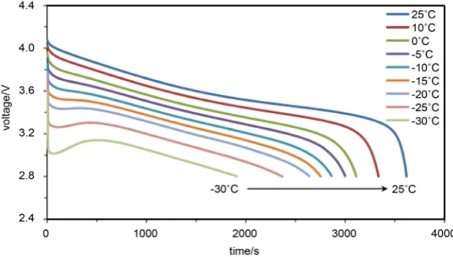 Figure 5. 1C rate discharge curve of Li ion battery at different temperatures. 