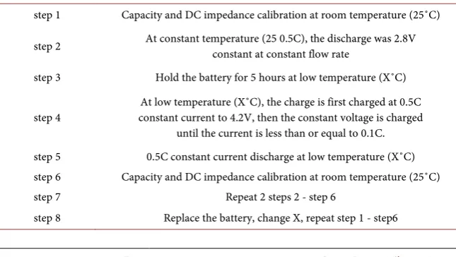 Table 2. Experimental steps for low temperature charging performance test of battery. 