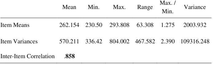 Table 1. Item-total statistics of collaboration on class work (Part A) 