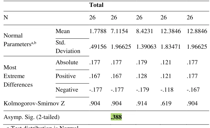 Table 4. Kolmogorov-Smirnov test for collaboration (pre-intervention) 