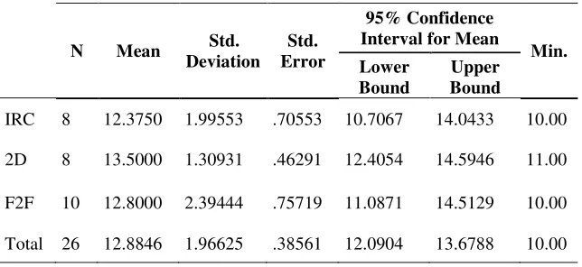 Table 5. One-way ANOVA analysis of collaboration of the three groups 