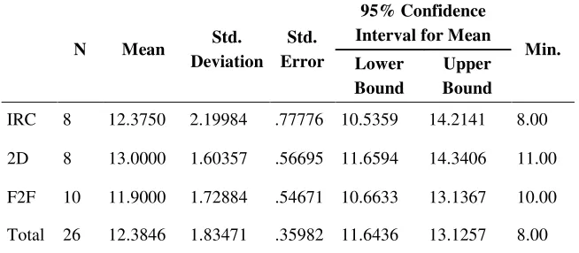Table 7. One-way ANOVA for collaboration on class work (Part A, post-