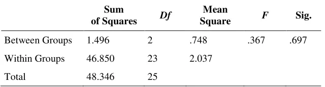 Table 11.One-way ANOVA for three groups’ impressions (Part B2, post-experiment) 