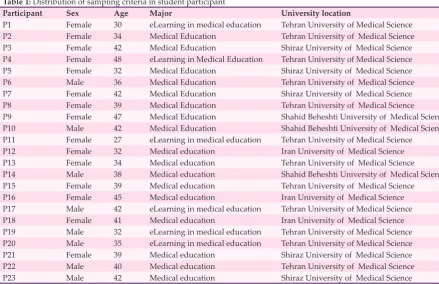 Table 1: Distribution of sampling criteria in student participant