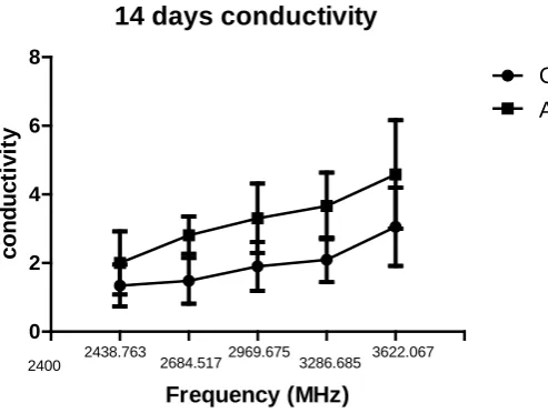 Figure 16. Variation of the average conductivity of controls and Aβ samples after 14-days