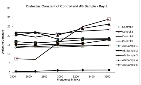 Figure 1. Variation of dielectric constant in control and Aβ samples after 3 days. 