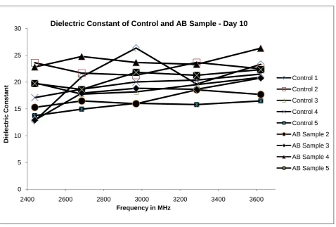 Figure 2. Variation of dielectric constant in control and Aβ samples after 7 days.  