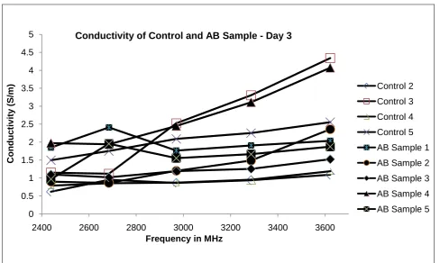 Figure 4. Variation of dielectric constant in control and Aβ samples after 14 days.  5
