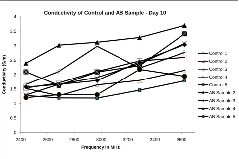 Figure 6. Variation of conductivities in control and Aβ samples after 7 days.  