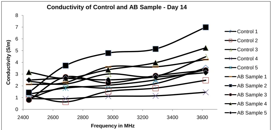 Figure 10. Variation of the average dielectric constant of controls and Aβ samples after 7-days