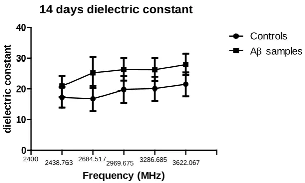 Figure 11. Variation of the average dielectric constant of controls and Aβ samples after 10-days