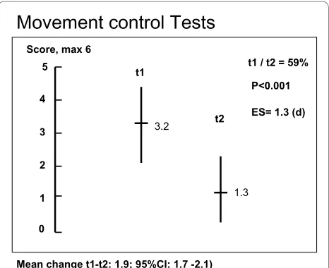 Table 1: Change in movement control (6 tests) and disability (Roland Morris Disability Questionnaire- RMQ) and patient specific functional scale-PSFS.