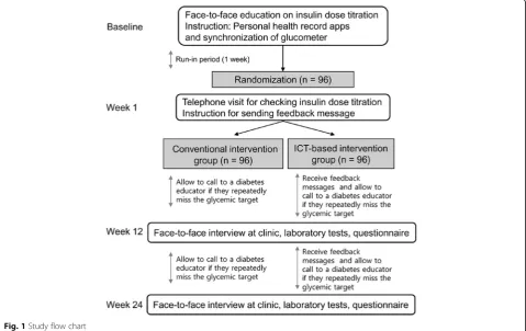 Fig. 1 Study flow chart