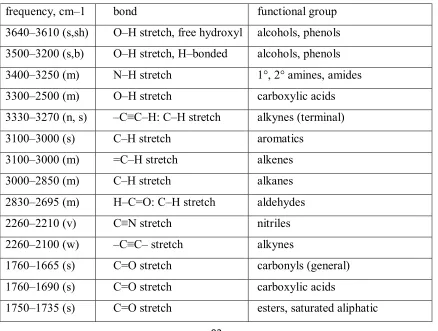 Table of Characteristic IR Absorptions  