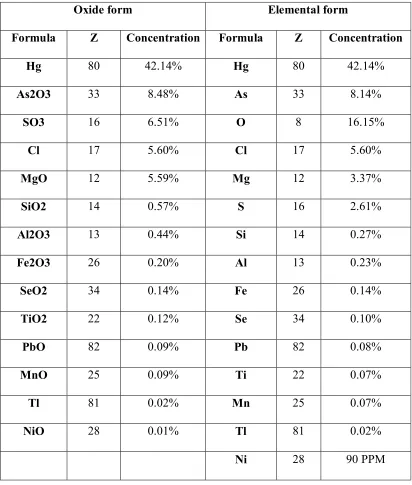 Table.5 Oxide form 