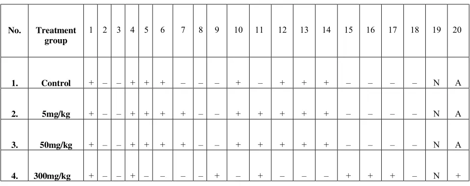 Table.6. Behavioral signs of Acute toxicity study in Swiss albino mice treated with Puttru Pathangam  