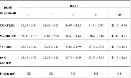 Table.9. Food (g/kg) intake of Wister rats in Repeated oral dose toxicity study treated with Puttru Pathangam 
