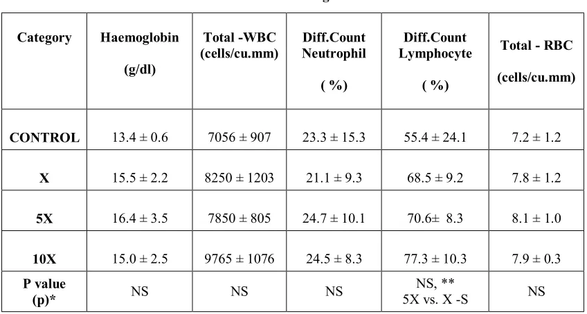 Table.10. Haematological parameters of Wister rats in Repeated oral dose toxicity study treated with 