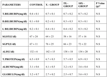 Table.13. Liver Function Test of Wister rats in Repeated oral dose toxicity study treated with 
