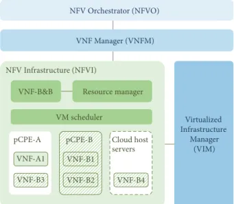 Figure 1: The system architecture is extended from ETSI NFV architecture and interfaces [9]