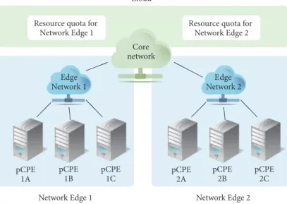 Figure 2: Topologies at network edges. All pCPE nodes can communicate with each other if they are within the same network edge.