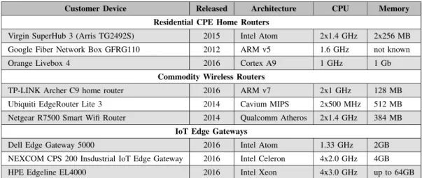 TABLE I: Example edge device specifications