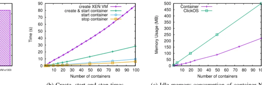 Fig. 2: Performance evaluation of container NFs.