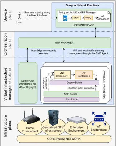 Fig. 3: The GNF platform - an overview
