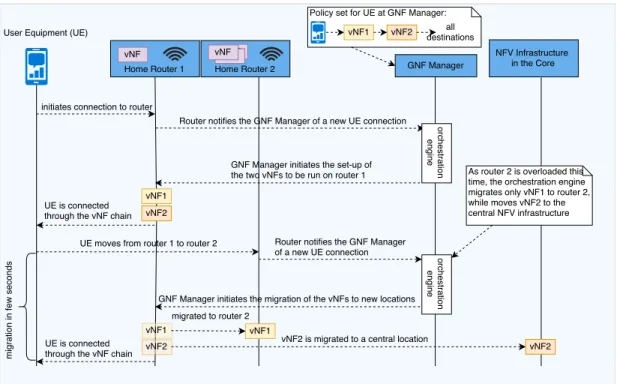 Fig. 4: vNF migration timeline