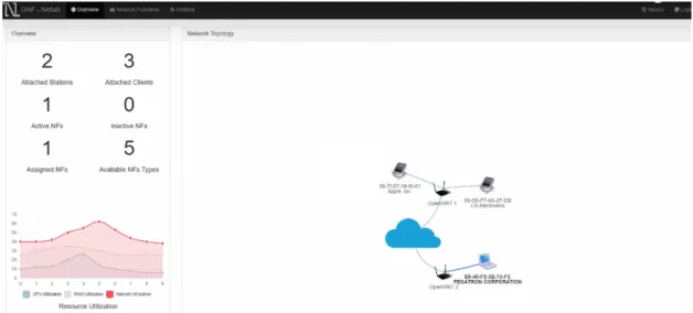 Figure 4.2: The GNF UI’s network view: managed devices and users are visible for operators