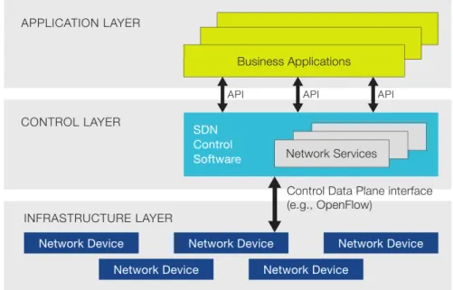 Figure 2.2: Software Defined Networks logical architecture. Source: SDxCentral
