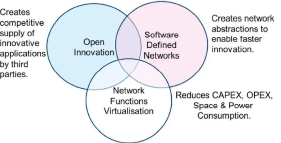 Figure 2.4: Network Functions Virtualisation Relationship with SDN. Source: SDxCentral