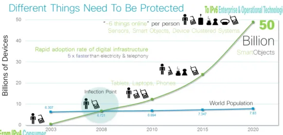 Figure 2.6: IoT Growth (source: Cisco [85])