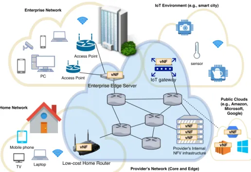 Figure 3.1: Target infrastructure for our NFV platform [6].