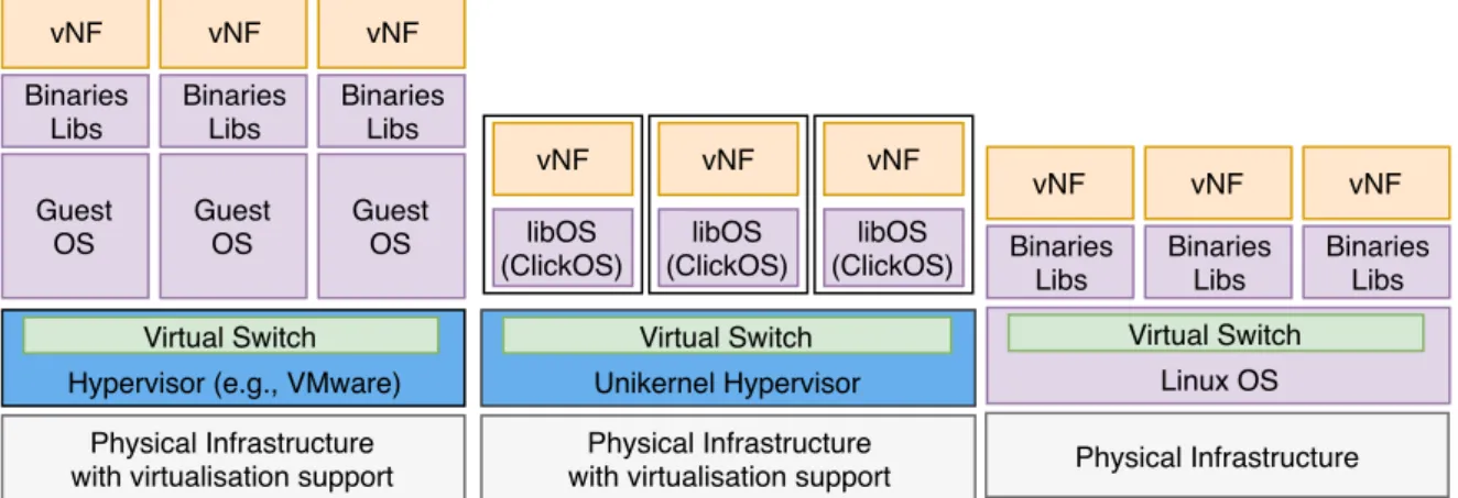 Figure 3.2: VMs vs unikernels (specialised VMs) vs containers.