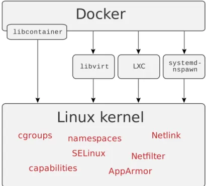 Figure 3.3: Kernel modules required for container technologies (e.g., Docker, LXC). Source:
